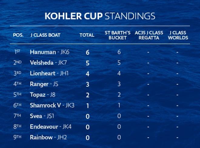 Results - Kohler Cup © North Sails http://www.northsails.com/
