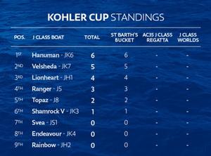 Results - Kohler Cup photo copyright North Sails http://www.northsails.com/ taken at  and featuring the  class