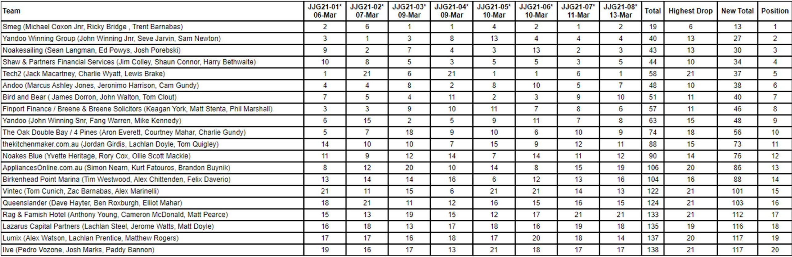 18ft Skiff JJ Giltinan Championship results after 8 races - photo © Australian 18 Footers League