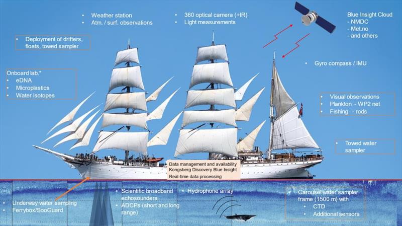 Kongsberg Discovery technology is installed throughout Statsraad Lehmkuhl, transforming the 111 year old ship into a state-of-the-art research vessel - photo © Kongsberg Discovery