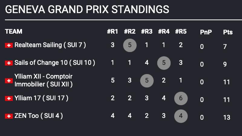 TF35 Geneva Grand Prix Results after Day 1 - photo © TF35 Class