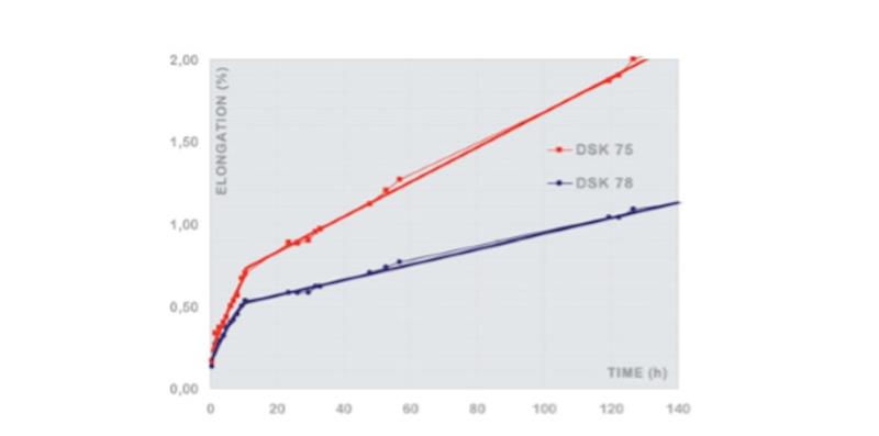 Comparison of creep properties between Dyneema SK75 and SK78 at 25°C and an average static load equal to 25% of break strength - photo © Gottifredi Maffioli