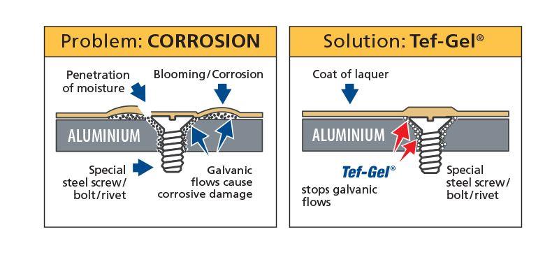 Tef-Gel's primary use is as a galvanic corrosion inhibitor - photo © Tikal